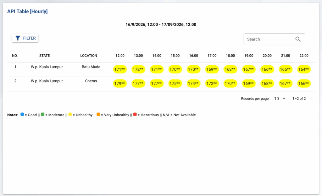 Hourly API table for W.P. Kuala Lumpur showing Batu Muda and Cheras with hourly (12:00–22:00) readings; yellow badges mark unhealthy levels.